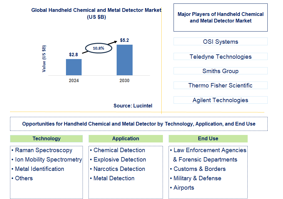 Handheld Chemical and Metal Detector Trends and Forecast